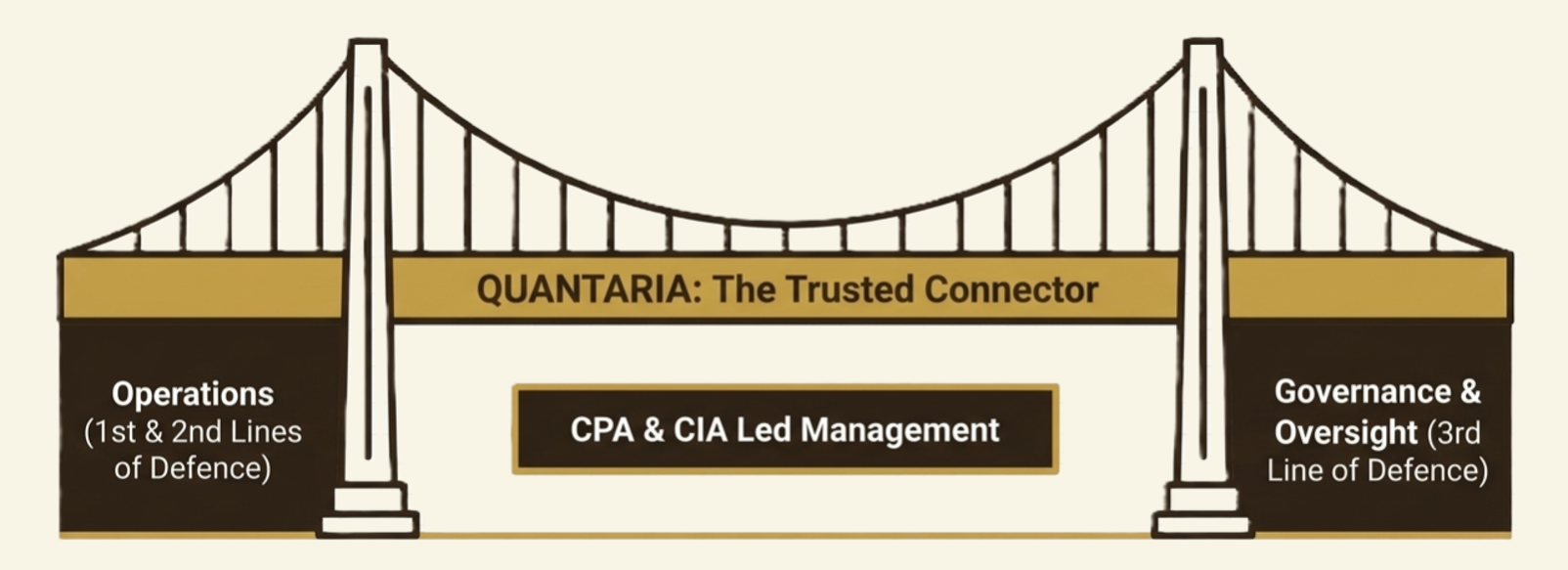 Quantaria Bridge Between First, Second and Third Lines of Defence